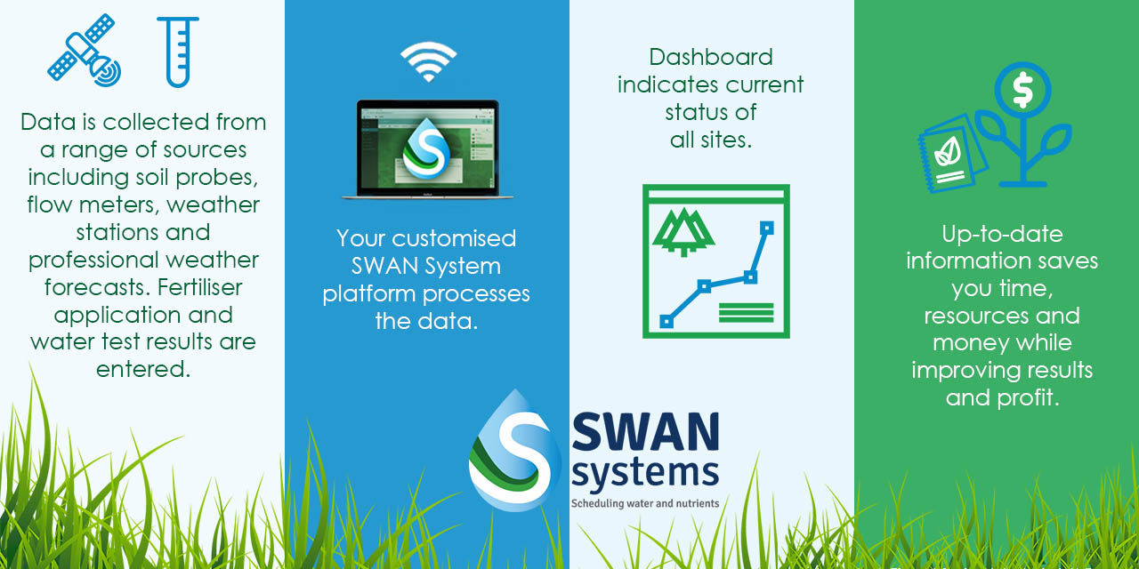 Swan horticulture management software